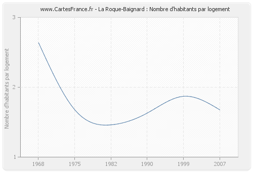 La Roque-Baignard : Nombre d'habitants par logement